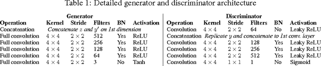 Figure 2 for Invertible Conditional GANs for image editing