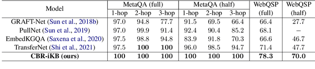 Figure 4 for CBR-iKB: A Case-Based Reasoning Approach for Question Answering over Incomplete Knowledge Bases