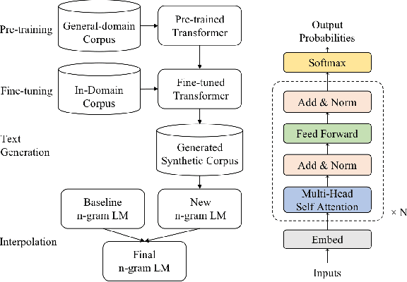 Figure 1 for Improving N-gram Language Models with Pre-trained Deep Transformer