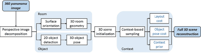 Figure 3 for Pano2CAD: Room Layout From A Single Panorama Image