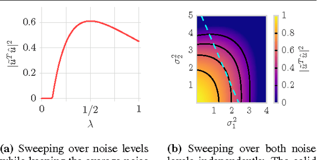 Figure 3 for Towards a Theoretical Analysis of PCA for Heteroscedastic Data