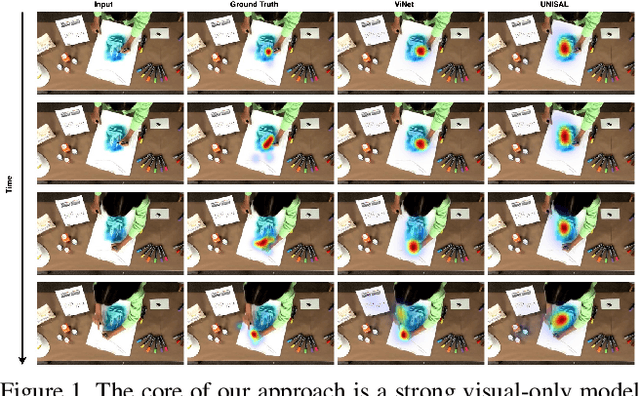 Figure 1 for AViNet: Diving Deep into Audio-Visual Saliency Prediction