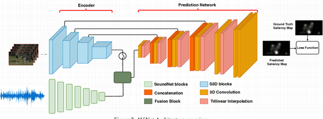 Figure 3 for AViNet: Diving Deep into Audio-Visual Saliency Prediction