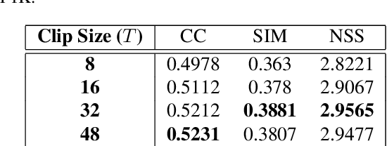 Figure 4 for AViNet: Diving Deep into Audio-Visual Saliency Prediction