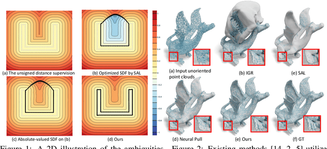 Figure 1 for Semi-signed neural fitting for surface reconstruction from unoriented point clouds