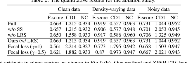 Figure 3 for Semi-signed neural fitting for surface reconstruction from unoriented point clouds