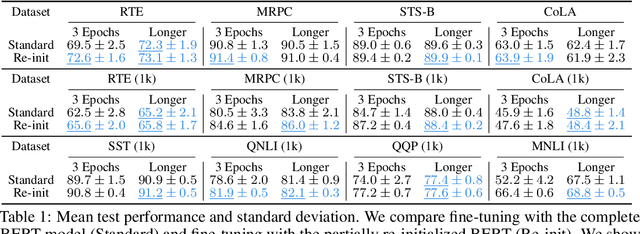 Figure 2 for Revisiting Few-sample BERT Fine-tuning