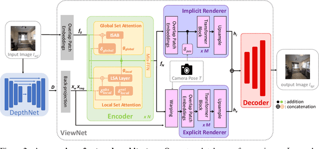 Figure 3 for Bridging Implicit and Explicit Geometric Transformations for Single-Image View Synthesis