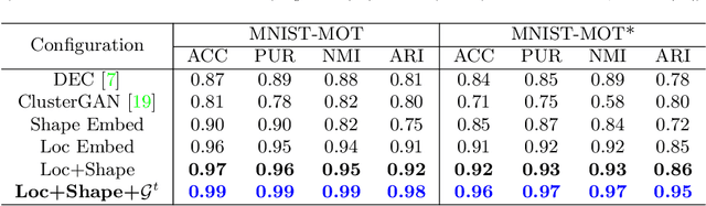 Figure 4 for Deep Heterogeneous Autoencoder for Subspace Clustering of Sequential Data