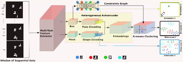 Figure 1 for Deep Heterogeneous Autoencoder for Subspace Clustering of Sequential Data