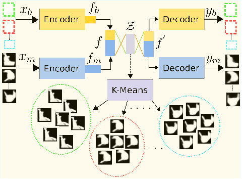 Figure 3 for Deep Heterogeneous Autoencoder for Subspace Clustering of Sequential Data