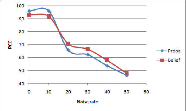 Figure 4 for Classification of Message Spreading in a Heterogeneous Social Network