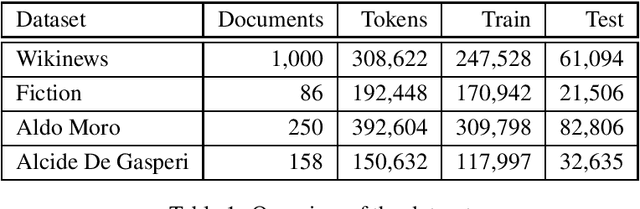 Figure 1 for KIND: an Italian Multi-Domain Dataset for Named Entity Recognition