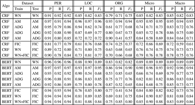 Figure 2 for KIND: an Italian Multi-Domain Dataset for Named Entity Recognition