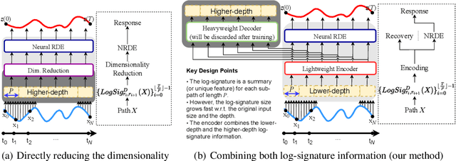 Figure 1 for LORD: Lower-Dimensional Embedding of Log-Signature in Neural Rough Differential Equations