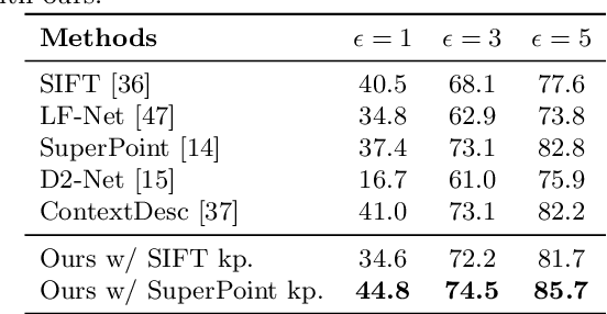 Figure 2 for Learning Feature Descriptors using Camera Pose Supervision