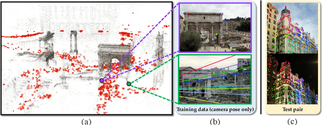 Figure 1 for Learning Feature Descriptors using Camera Pose Supervision