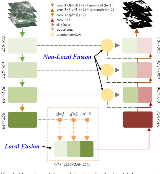 Figure 1 for Deep Fusion of Local and Non-Local Features for Precision Landslide Recognition