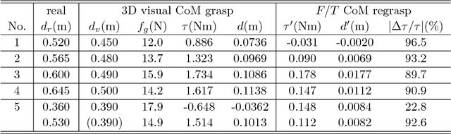 Figure 2 for Center-of-Mass-Based Grasp Pose Adaptation Using 3D Range and Force/Torque Sensing