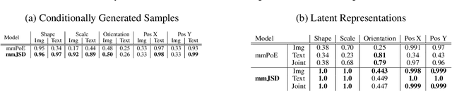 Figure 2 for Multimodal Generative Learning Utilizing Jensen-Shannon-Divergence