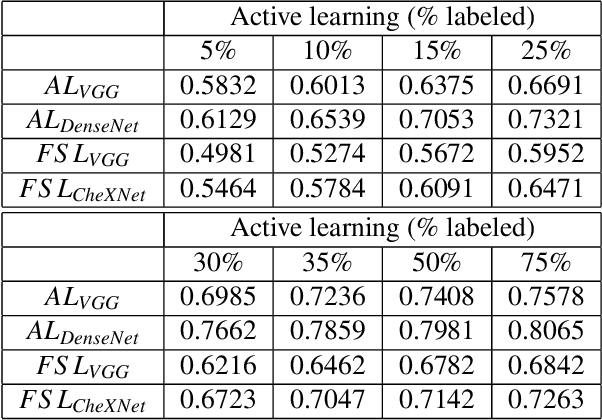 Figure 4 for Informative sample generation using class aware generative adversarial networks for classification of chest Xrays