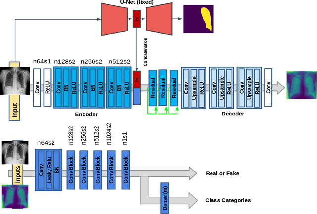 Figure 1 for Informative sample generation using class aware generative adversarial networks for classification of chest Xrays