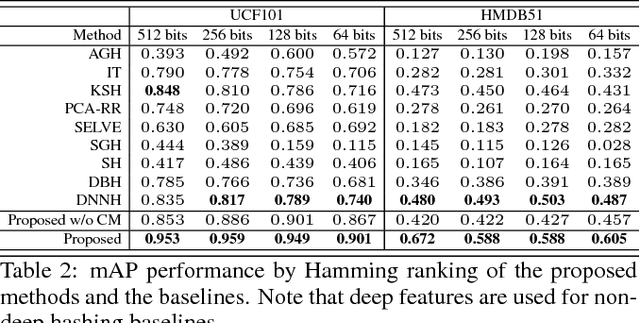 Figure 3 for Deep Hashing with Category Mask for Fast Video Retrieval