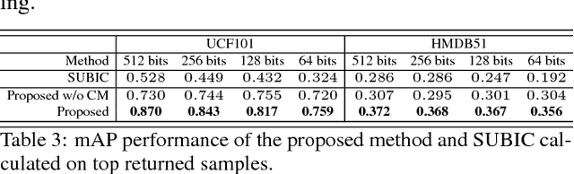 Figure 4 for Deep Hashing with Category Mask for Fast Video Retrieval