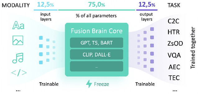 Figure 1 for Many Heads but One Brain: an Overview of Fusion Brain Challenge on AI Journey 2021