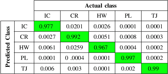 Figure 4 for Deep Grid Net (DGN): A Deep Learning System for Real-Time Driving Context Understanding