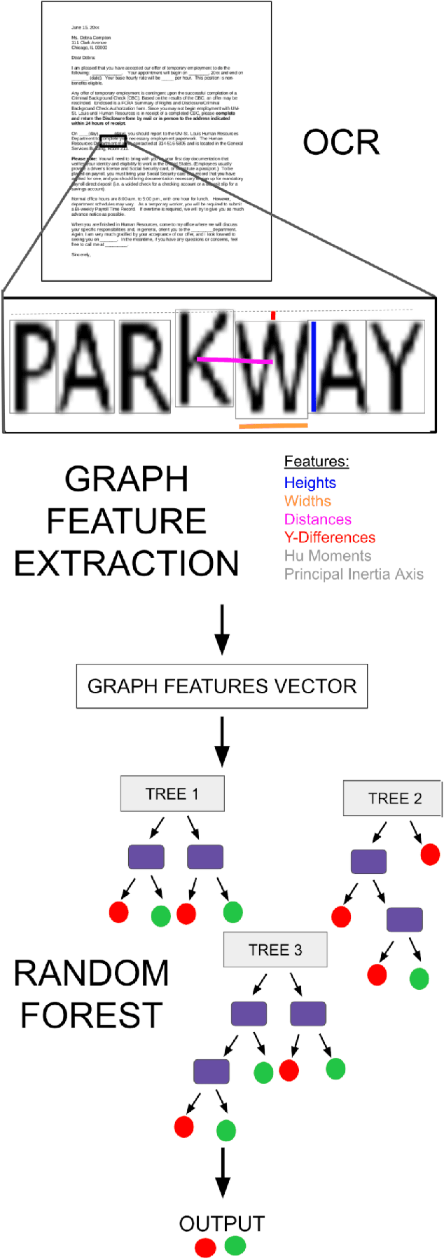 Figure 3 for OCR Graph Features for Manipulation Detection in Documents
