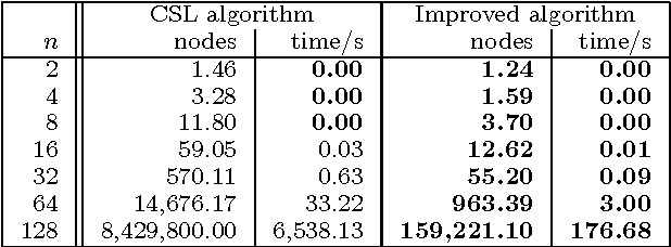 Figure 1 for An Empirical Study of the Manipulability of Single Transferable Voting