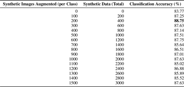 Figure 4 for Fruit Quality and Defect Image Classification with Conditional GAN Data Augmentation