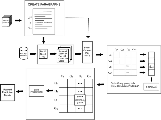 Figure 2 for nigam@COLIEE-22: Legal Case Retrieval and Entailment using Cascading of Lexical and Semantic-based models