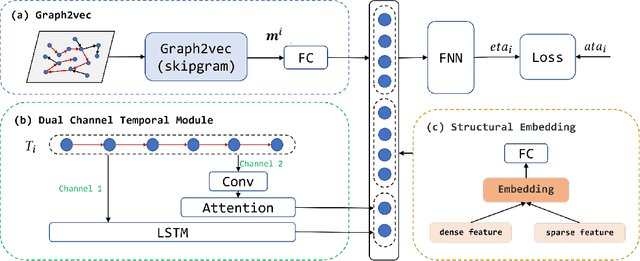 Figure 1 for Multi View Spatial-Temporal Model for Travel Time Estimation