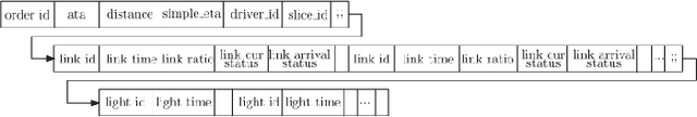 Figure 3 for Multi View Spatial-Temporal Model for Travel Time Estimation