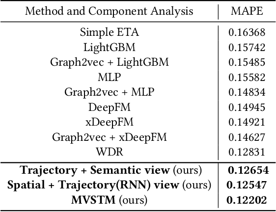 Figure 2 for Multi View Spatial-Temporal Model for Travel Time Estimation