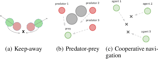 Figure 1 for Multi-Agent Deep Reinforcement Learning with Adaptive Policies