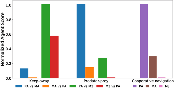Figure 2 for Multi-Agent Deep Reinforcement Learning with Adaptive Policies