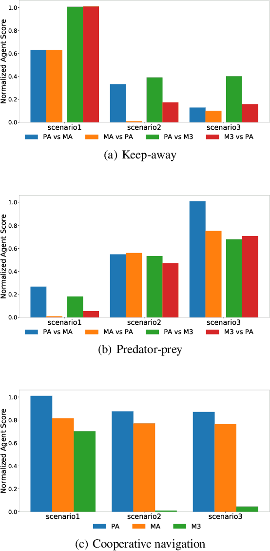 Figure 3 for Multi-Agent Deep Reinforcement Learning with Adaptive Policies