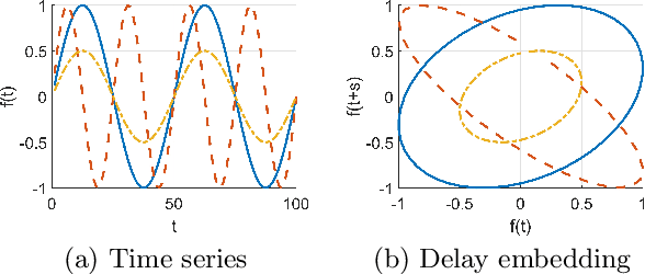 Figure 3 for Derivative Delay Embedding: Online Modeling of Streaming Time Series