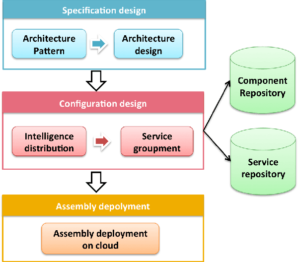Figure 1 for Towards An Architecture-Centric Approach to Manage Variability of Cloud Robotics