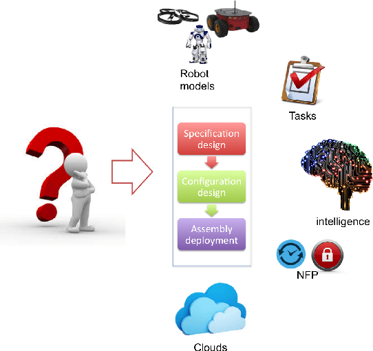 Figure 3 for Towards An Architecture-Centric Approach to Manage Variability of Cloud Robotics