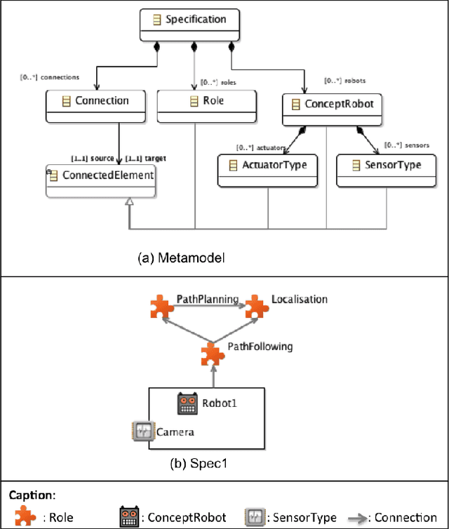 Figure 4 for Towards An Architecture-Centric Approach to Manage Variability of Cloud Robotics