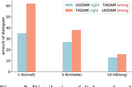 Figure 4 for Topic-Aware Multi-turn Dialogue Modeling