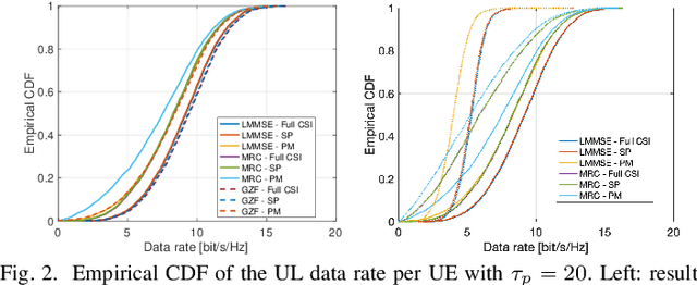 Figure 2 for Subspace-Based Pilot Decontamination in User-Centric Scalable Cell-Free Wireless Networks