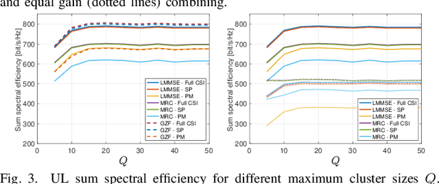 Figure 3 for Subspace-Based Pilot Decontamination in User-Centric Scalable Cell-Free Wireless Networks