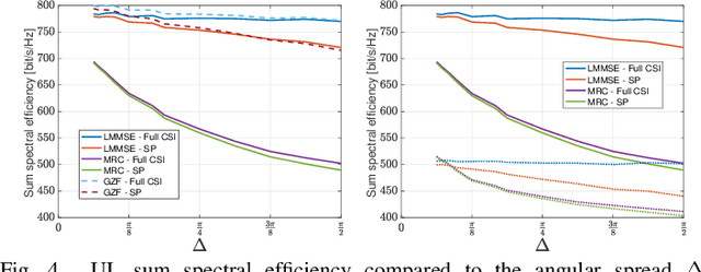Figure 4 for Subspace-Based Pilot Decontamination in User-Centric Scalable Cell-Free Wireless Networks