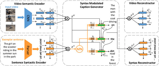 Figure 3 for Controllable Video Captioning with an Exemplar Sentence