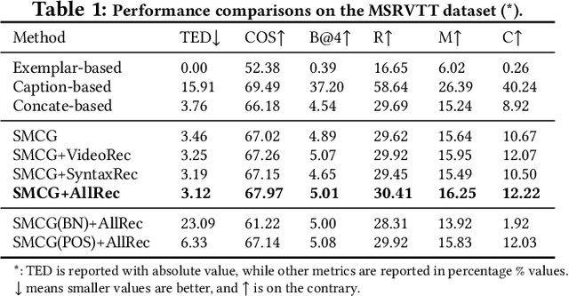 Figure 2 for Controllable Video Captioning with an Exemplar Sentence
